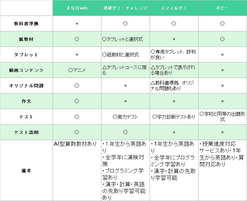 小学1年生の通信教育 月刊ポピーの教材学習をオススメする3つの理由 ひかりん プリンセスメーカー